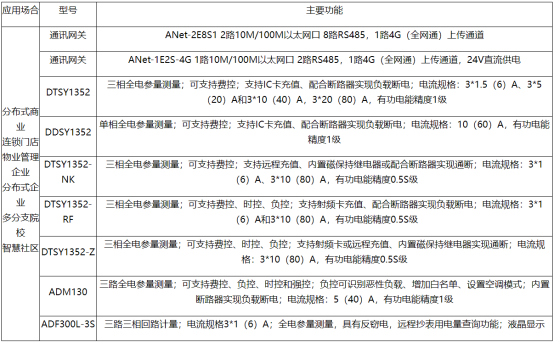 淺談安科瑞智能預付費系統(tǒng)的費控策略3960.png